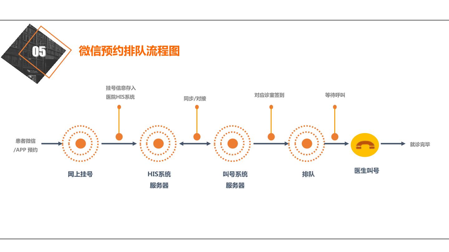 广州晶笛诺-医院分诊排队叫号05微信预约排队流程图