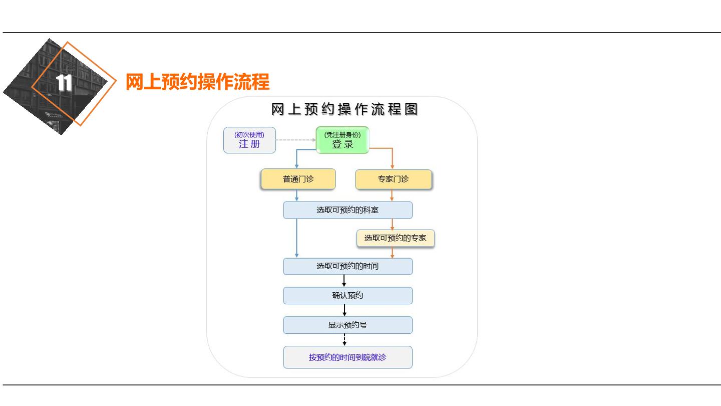 广州晶笛诺-医院分诊排队叫号11网上预约操作流程